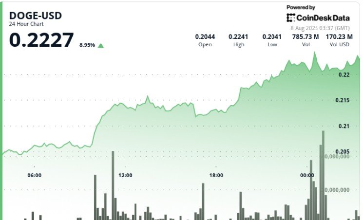 DOGE Surges 8% as Whale Buying Signals Bullish Breakout DOGE Surges 8% as Whale Buying Signals Bullish Breakout
