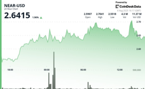 NEAR Rises 2% as Institutional Traders Drive Volume Amid Volatile Swings NEAR Rises 2% as Institutional Traders Drive Volume Amid Volatile Swings