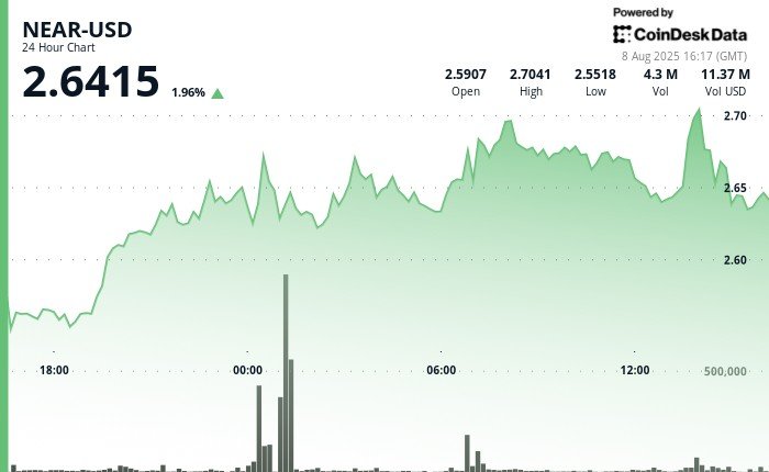 NEAR Rises 2% as Institutional Traders Drive Volume Amid Volatile Swings NEAR Rises 2% as Institutional Traders Drive Volume Amid Volatile Swings