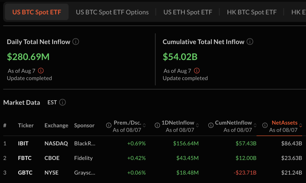 Crypto Market Turns Green with Over 0M Inflows to BTC and ETH ETFs Crypto Market Turns Green with Over 0M Inflows to BTC and ETH ETFs
