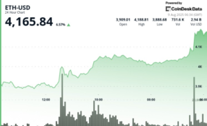 ETH Jumps 7% to ,200, Highest Since December 2021, as Analysts Forecast What’s Next ETH Jumps 7% to ,200, Highest Since December 2021, as Analysts Forecast What’s Next