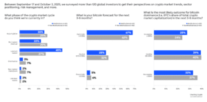 67% of Institutional Investors Expect Mega Bitcoin Rally in the Next 3–6 Months