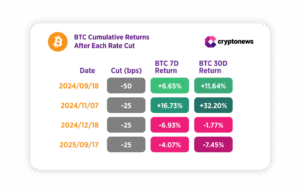 How Could Fed’s Next Rate Cut Affect Bitcoin and Ethereum? Here’s What History Shows