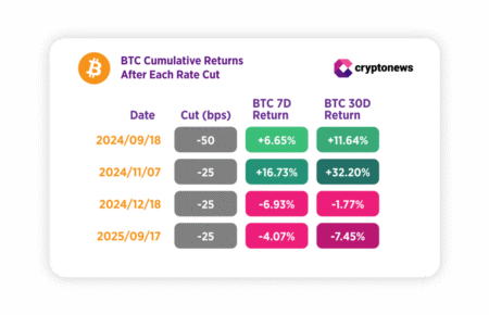 How Could Fed’s Next Rate Cut Affect Bitcoin and Ethereum? Here’s What History Shows