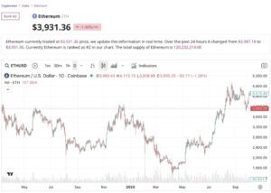 Ethereum Dips, Treasuries Buys: SharpLink Adds 19K ETH, Now Worth .5B