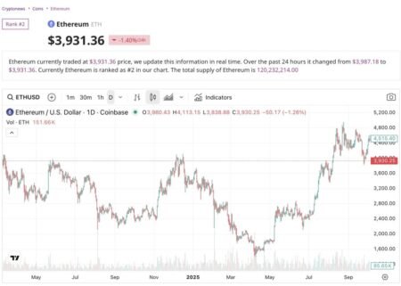 Ethereum Dips, Treasuries Buys: SharpLink Adds 19K ETH, Now Worth .5B