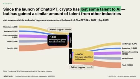 Crypto Lost 1,000 Jobs To AI Since ChatGPT Debut, Yet Hiring Recovered: A16z