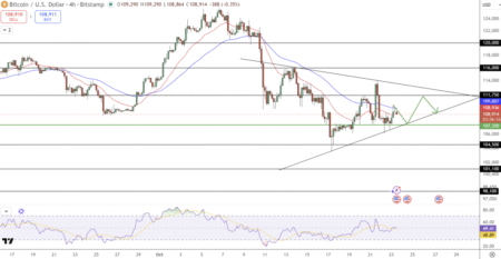 Bitcoin Price Prediction: Standard Chartered Predicts BTC Will Hit 0K Soon, Is It Time To Buy?
