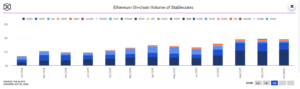 Ethereum Stablecoin Usage Jumps 400% in 30 Days as Whales Buy the Dip — K ETH Next?