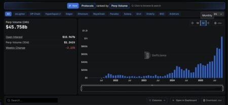 Hyperliquid Leads DEX Surge as Perp Trading Volume Tops  Trillion in Record-Breaking October