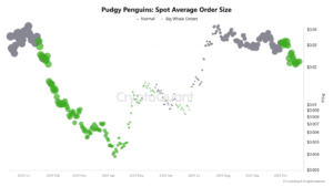 Pudgy Penguins Price Prediction: PENGU Price is Down 69% from ATH, Could it Rebound by Halloween 2025 As Whales Accumulate? 