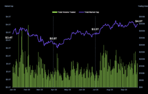 Q3 2025: Bitcoin Surged to ATH But With ‘Notable Laggard’ as Ethereum Led the Quarter