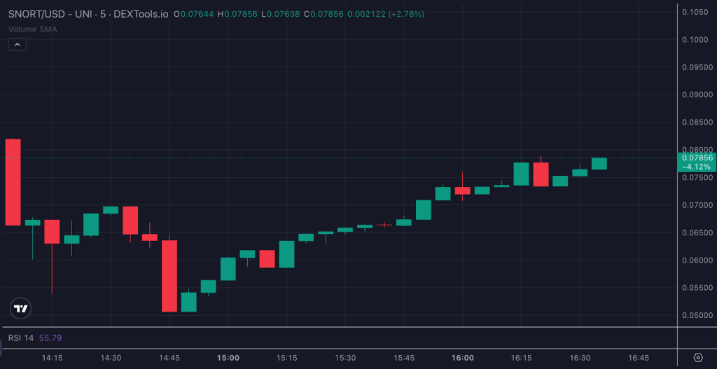 Snorter Bot Token Price is Ready to Rocket as Whales Circle on Launch Day Snorter Bot Token Price is Ready to Rocket as Whales Circle on Launch Day