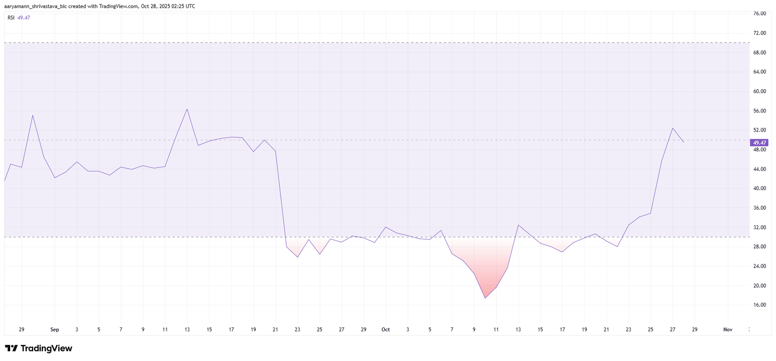 Pi Coin RSI