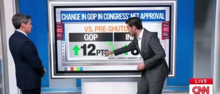CNN’s Harry Enten Says GOP’s Approval Rating Has Skyrocketed During Gov’t Shutdown