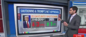 CNN’s Harry Enten Says Trump Not Taking Political Hit From Government Shutdown