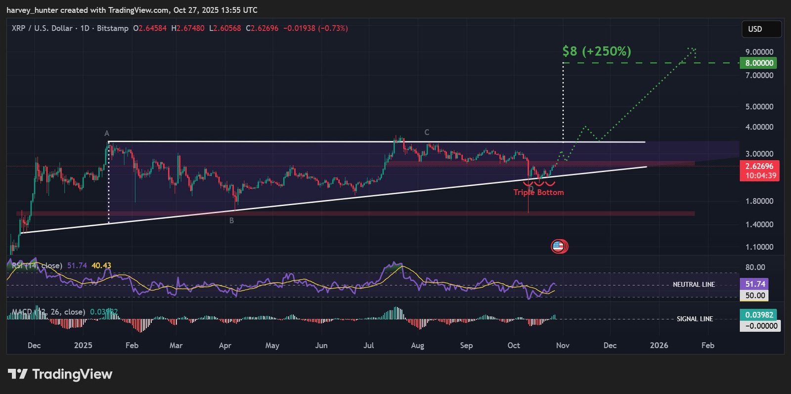 DOGE / USD 1-day chart, ascending triangle . Source: TradingView.