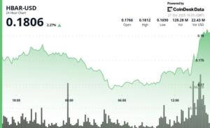 HBAR Slides 4.3% as Institutional Selling Breaks Key Support