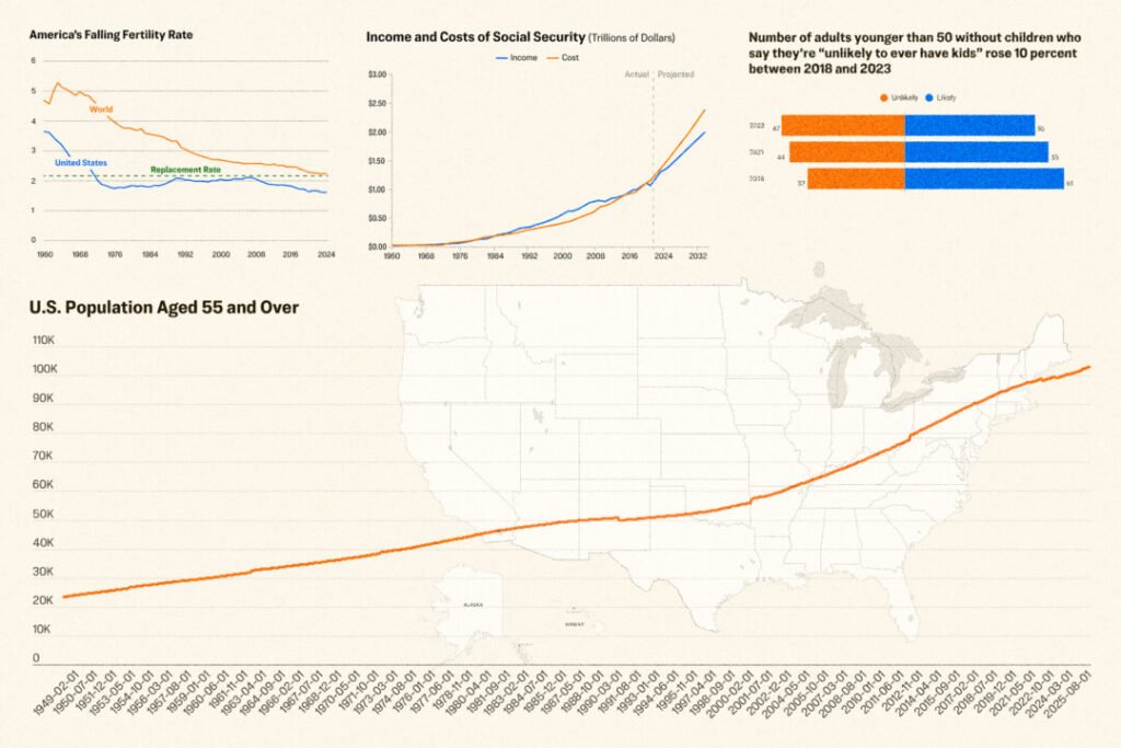 America’s Population Is Declining–Here’s Why It Matters