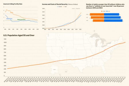 America’s Population Is Declining–Here’s Why It Matters