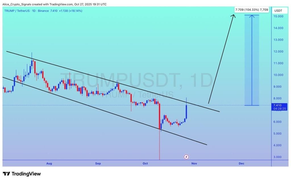 Official Trump Price Prediction:  TRUMP Pumped 20% on Monday as American Bitcoin Completes $160M BTC Purchase - Is TRUMP Going to $10 Next?