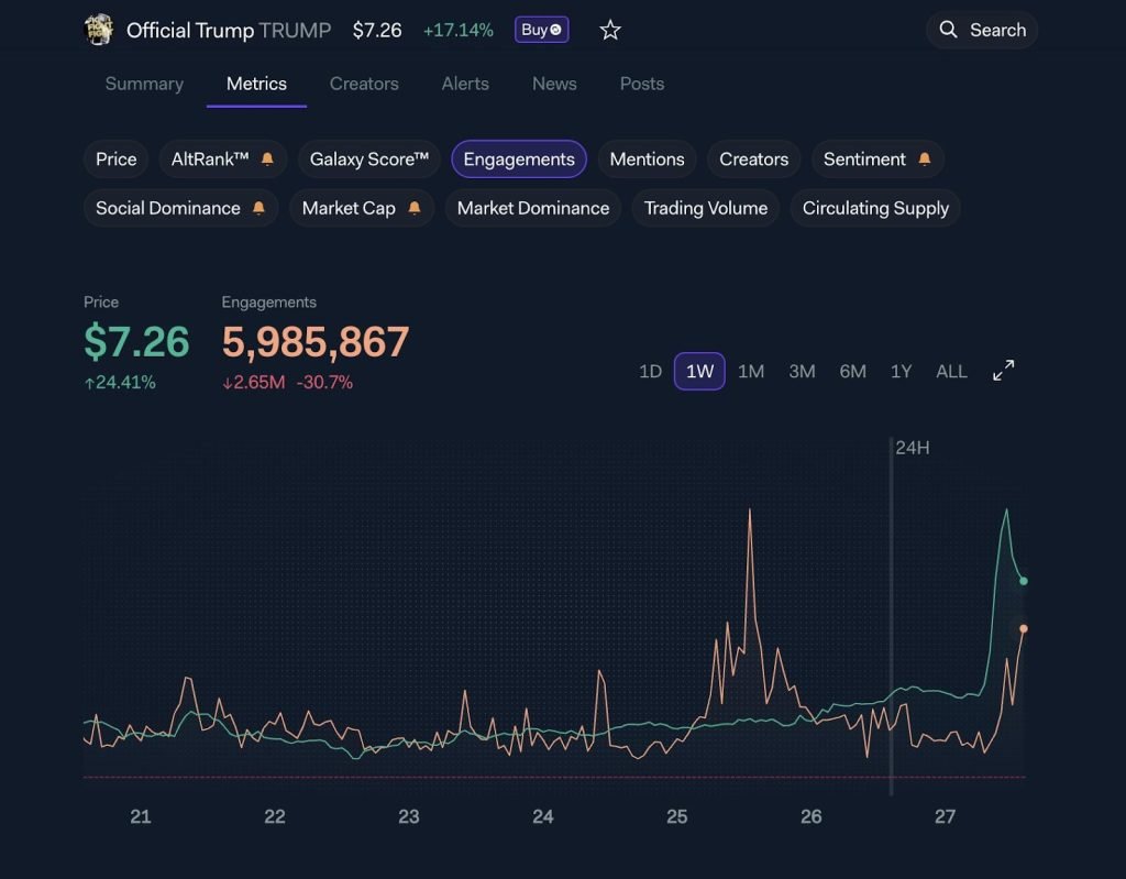 Official Trump Price Prediction:  TRUMP Pumped 20% on Monday as American Bitcoin Completes $160M BTC Purchase - Is TRUMP Going to $10 Next?