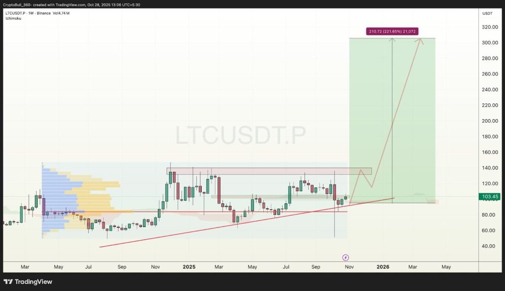 Litecoin Price Prediction: Is the LTC Price About to Explode Above $150 as First LTC ETF Lists Today?