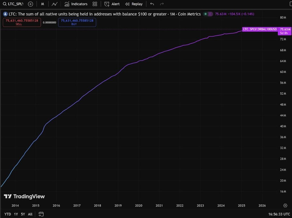 Litecoin Price Prediction: Is the LTC Price About to Explode Above $150 as First LTC ETF Lists Today?