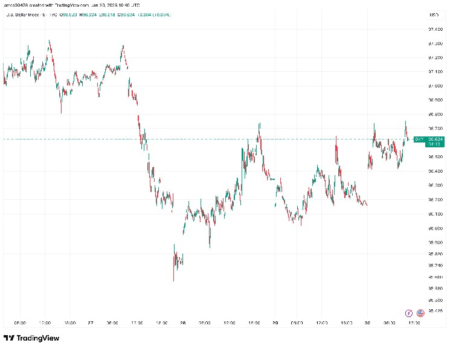 U.S. dollar strength and volatility surge as markets nervously await U.S. open