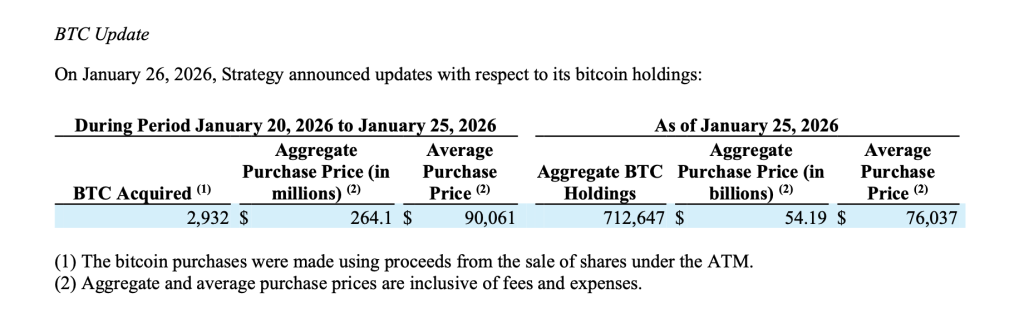 Billionaire Michael Saylor’s Strategy Buys 2,932 Bitcoin for 4M Billionaire Michael Saylor’s Strategy Buys 2,932 Bitcoin for 4M