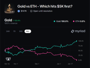 Gold Smashes ,100 Record as Trump Tariff Threat Looms; ETH Slides Under ,900