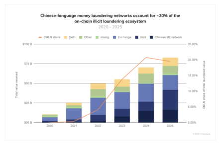 Chinese-Language Money Laundering Networks Processed .1B in Illicit Crypto: Chainalysis Chinese-Language Money Laundering Networks Processed .1B in Illicit Crypto: Chainalysis