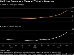 Tether Quietly Becomes One of the Biggest Global Gold Market Players, Holds 140 Tons of Gold