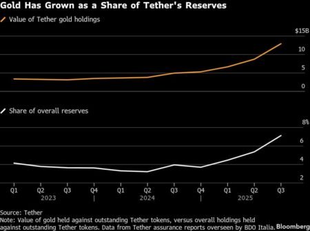 Tether Quietly Becomes One of the Biggest Global Gold Market Players, Holds 140 Tons of Gold