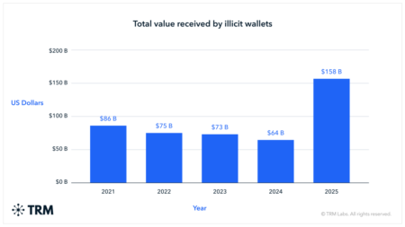 Crypto Crime Hits 8B in 2025 – But Illicit Use Keeps Falling, Says TRM