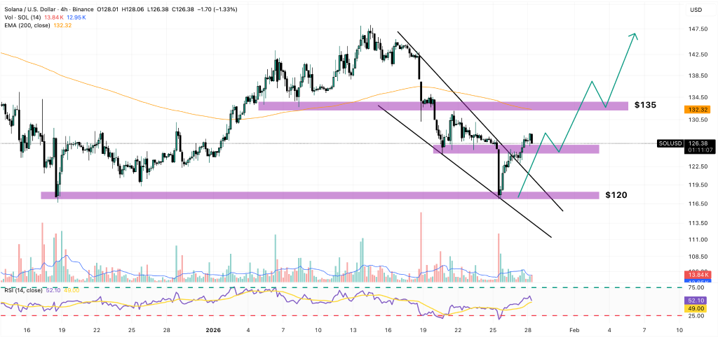 Solana Price Prediction: Top Crypto Firm Reduces SOL ETF Exposure – Should Investors Be Worried Right Now? Solana Price Prediction: Top Crypto Firm Reduces SOL ETF Exposure – Should Investors Be Worried Right Now?
