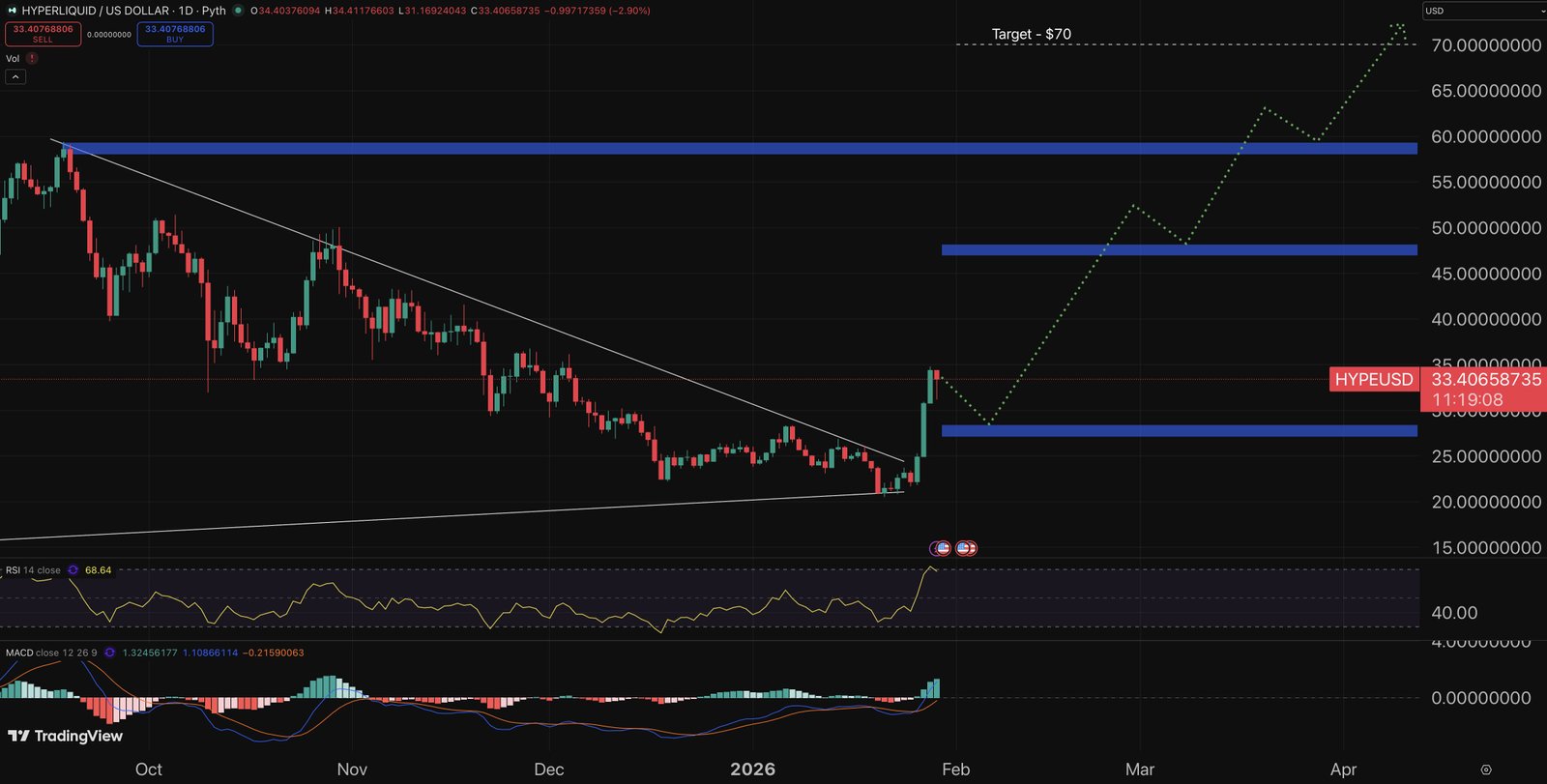 Hyperliquid price prediction chart.
