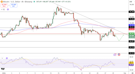 Bitcoin Price Prediction: Binance Inflows Just Hit a 4-Year Low – Violent Move Above 0K is Next