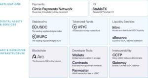 Circle Targets Banks With New Enterprise Blockchain — Can It Win?