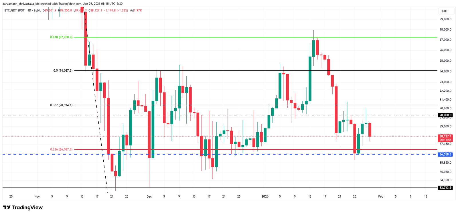 Bitcoin Price Analysis