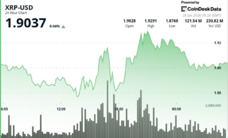 Dogecoin turns lower after failing to hold alt=