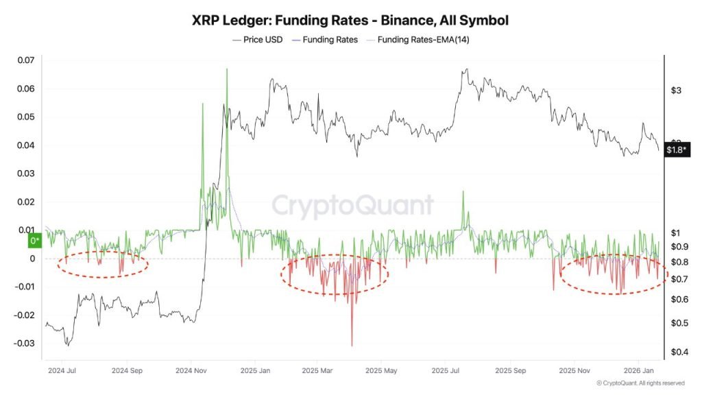 XRP Price Prediction - XRP Ledger Funding Rate