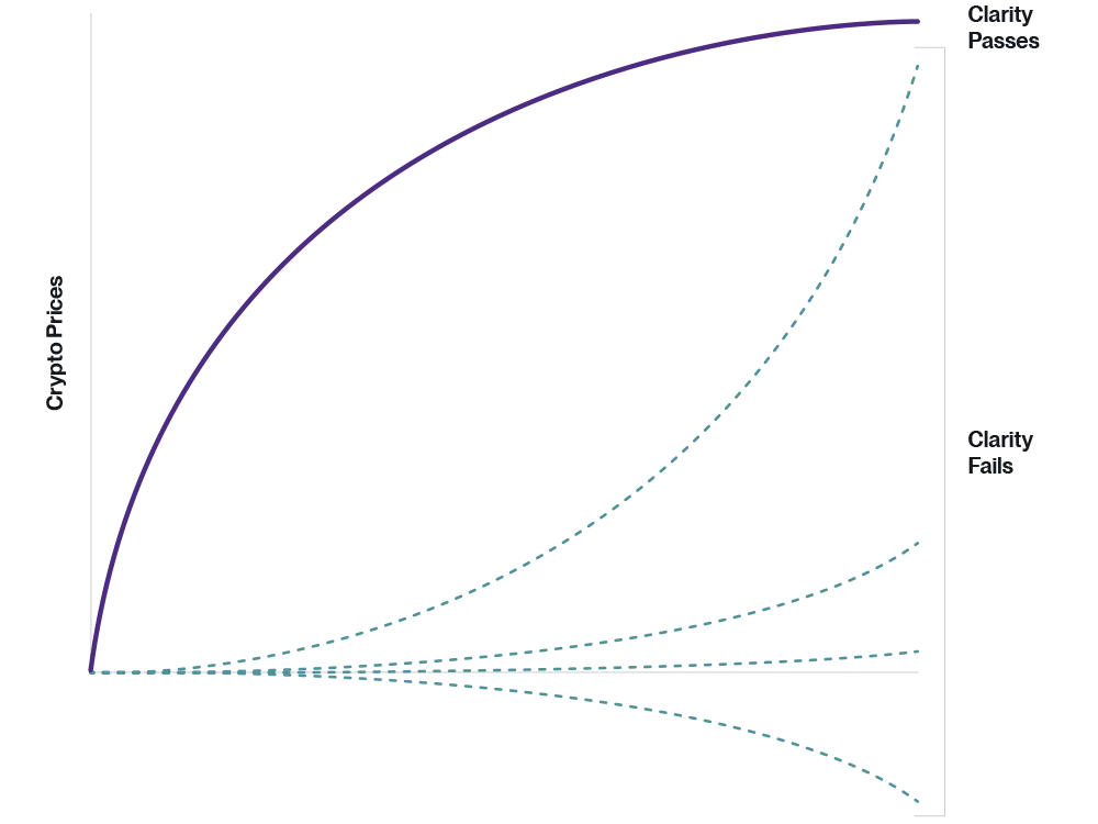 Bitwise Crypto 2029 - Clarity’s Inflection Point: Potential Market Paths