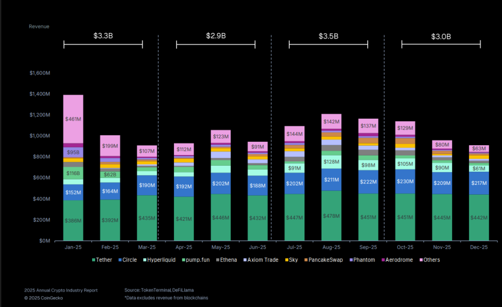 Circle New Enterprise Blockchain - CoinGecko Chart
