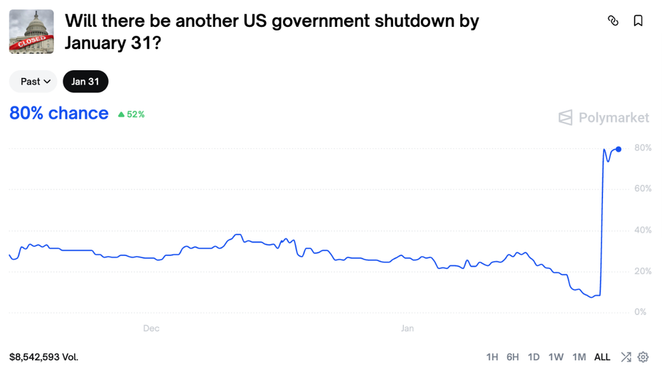 A screenshot of a Polymarket bet on if the U.S. government will shutdown on Saturday.